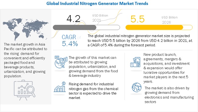 Industrial Nitrogen Generator Market