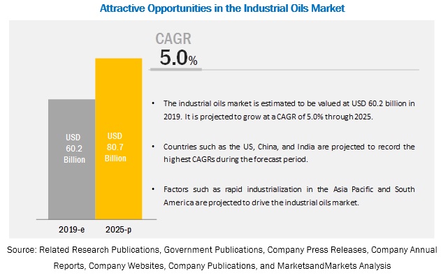 Industrial Oils Market