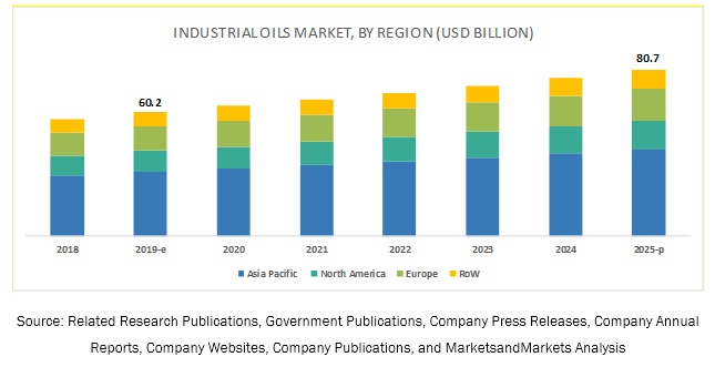 Industrial Oils Market