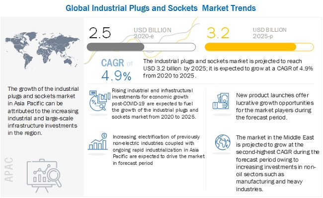 Industrial Plugs and Sockets Market