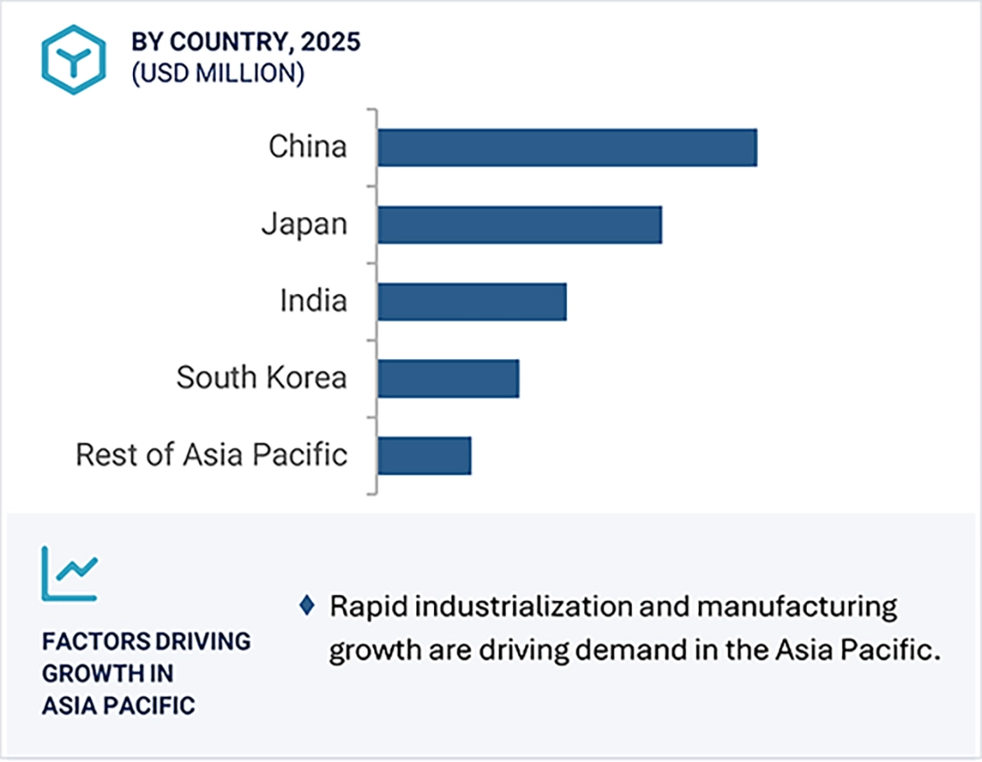 Industrial Process Heating Market Size and Share