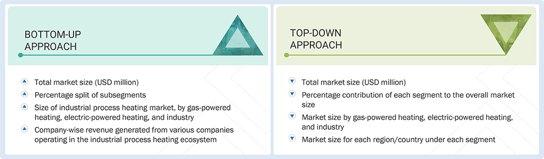 Industrial Process Heating Market Top Down and Bottom Up Approach