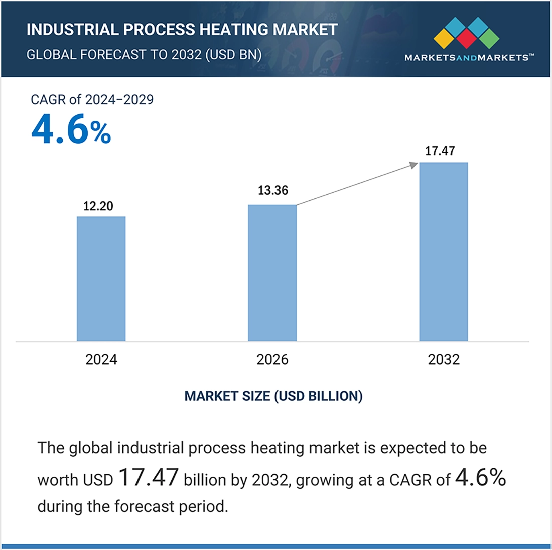 Industrial Process Heating Market