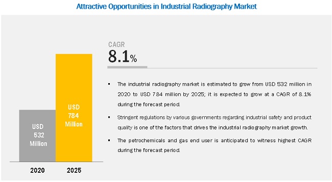 Industrial Radiography Market