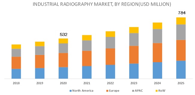 Industrial Radiography Market