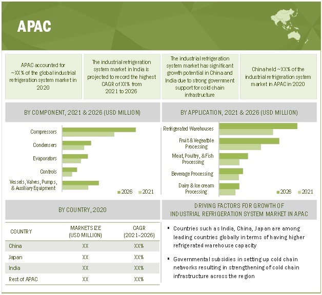 Industrial Refrigeration Market Size, Share Industry Report (20212026)