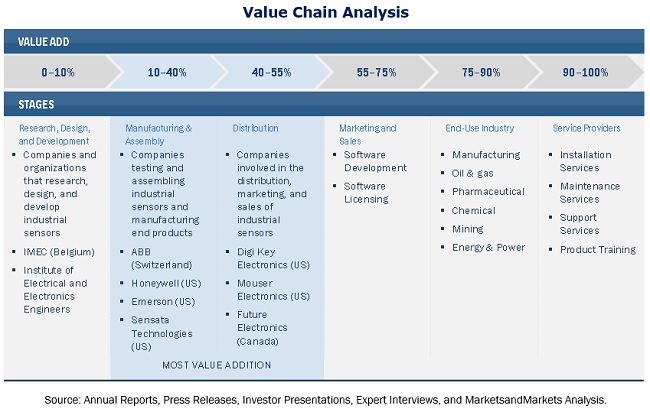 Industrial Sensors Market by Sensor, Type, End-use industry | COVID-19 ...