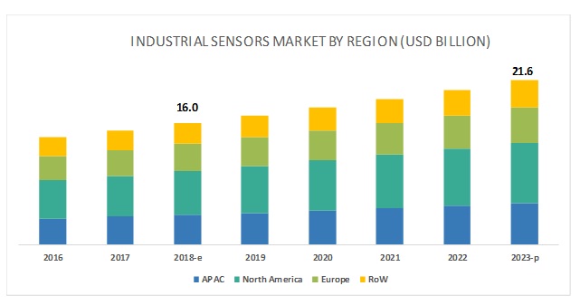 Industrial Sensors Market