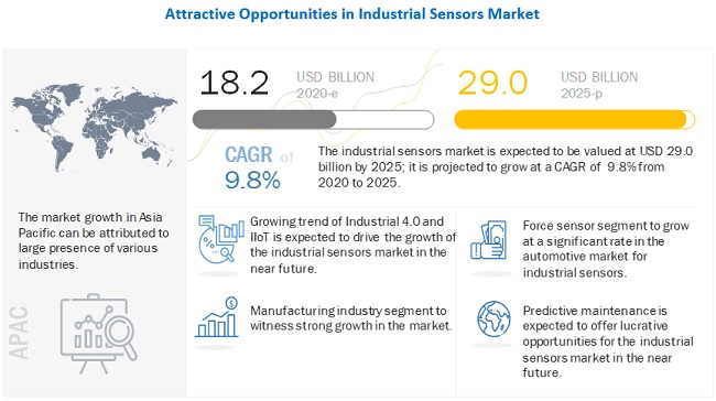 Industrial Sensors Market