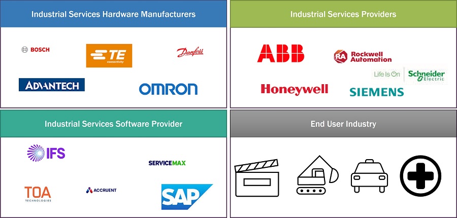 Industrial Services Market by Ecosystem