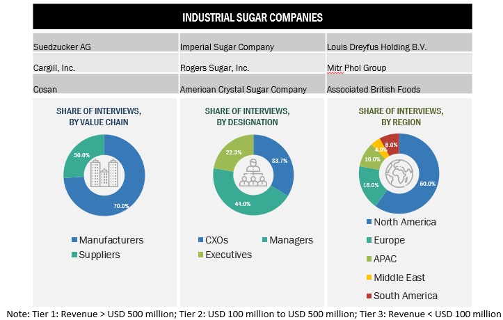 Industrial Sugar Market Size, and Share
