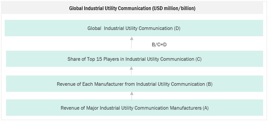 Industrial Utility Communication Market Size, and Share 