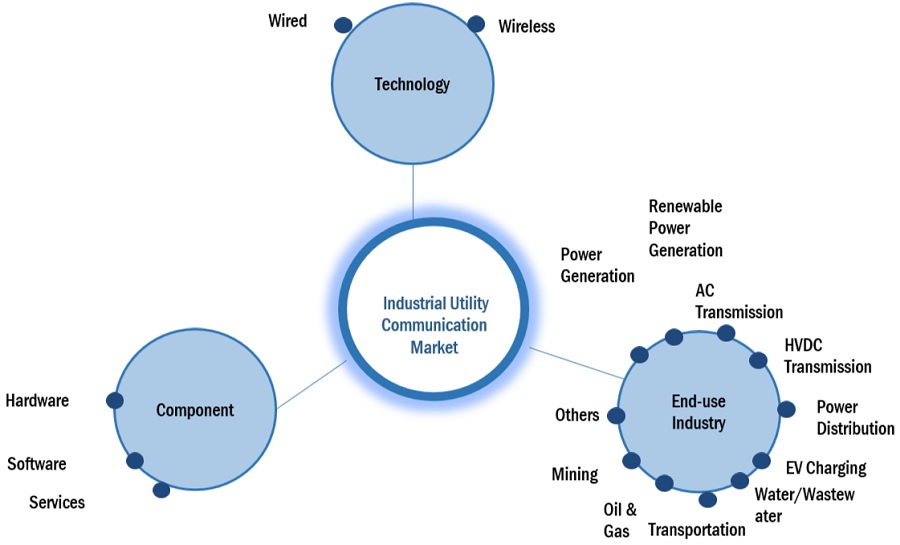 Industrial Utility Communication Market Ecosystem