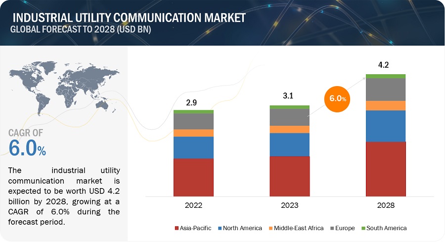 Industrial Utility Communication Market