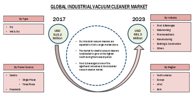 Industrial Vacuum Cleaner Market
