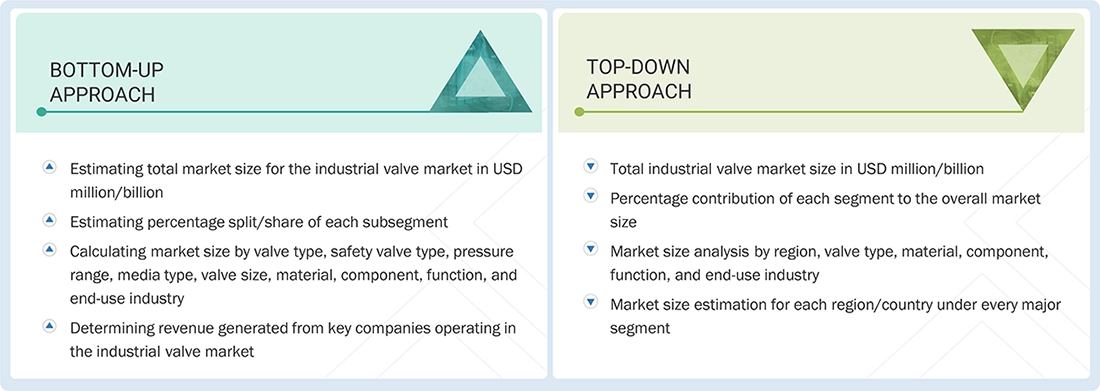 Industrial Valve Market Top Down and Bottom Up Approach