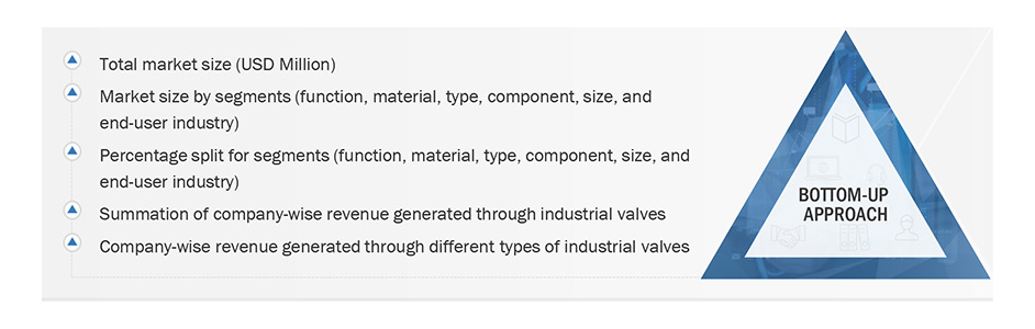 Industrial Valves Market Size, and Share 