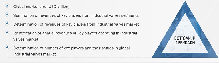 Industrial Valves Market Size, and Bottom-Up Approach