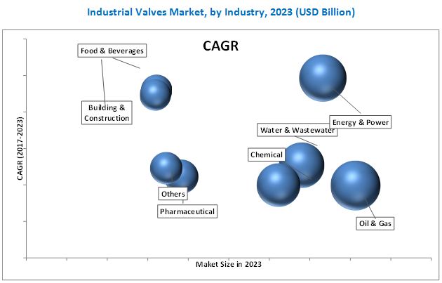 Industrial Valves Market