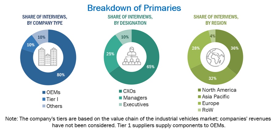 Industrial Vehicles Market Size, and Share