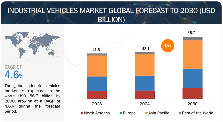 Industrial Vehicles Market 