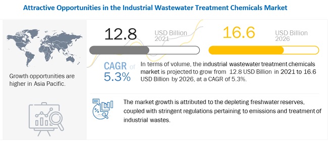 Industrial Wastewater Treatment Chemicals Market