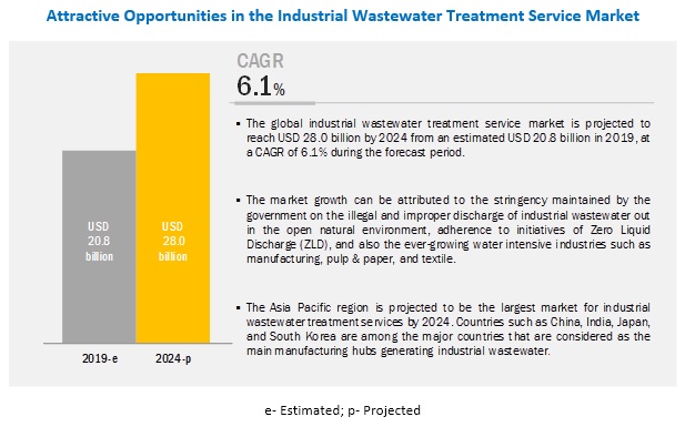 Industrial Wastewater Treatment Service Market