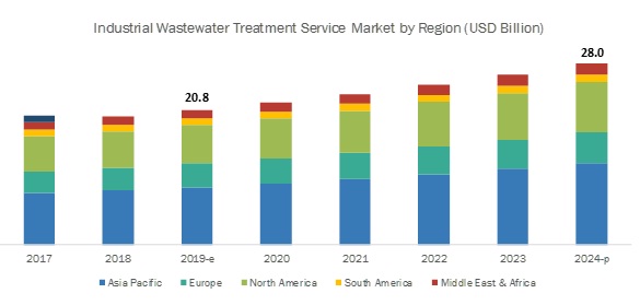 Industrial Wastewater Treatment Service Market