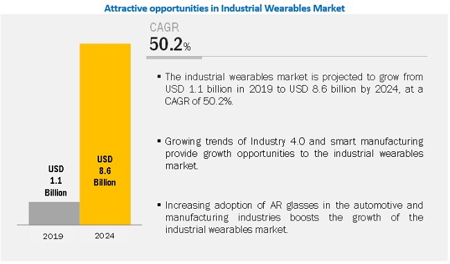 Industrial Wearables Market