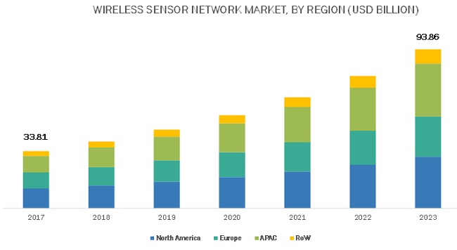 Wireless Sensor Network Market 