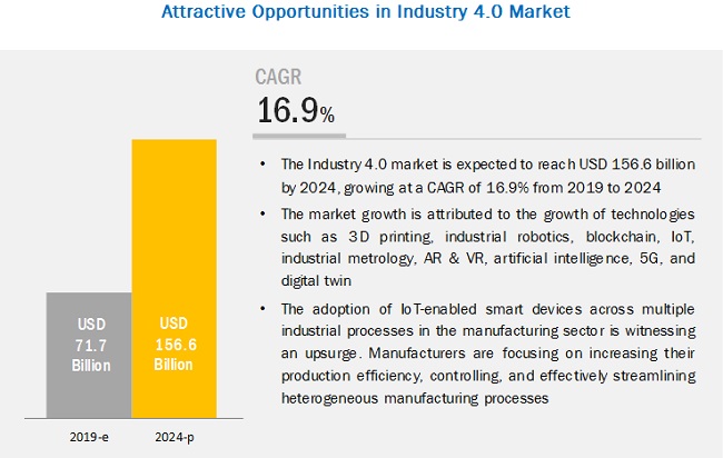 Industry 4.0 Market