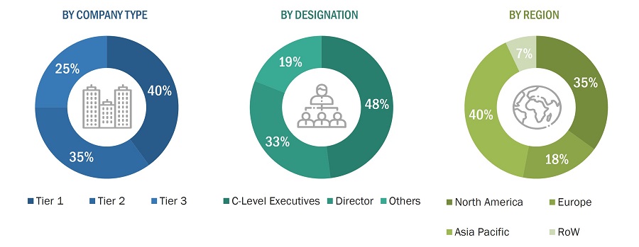 Industry 5.0 Market
 Size, and Share