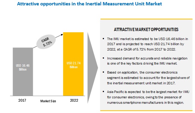 Inertial Measurement Unit Market 