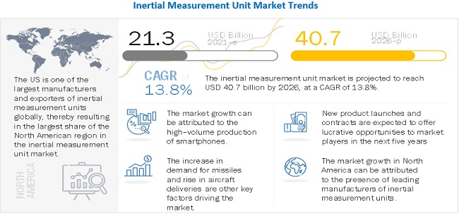 Inertial Measurement Unit Market