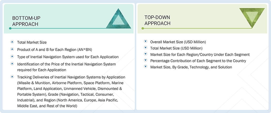 Inertial Navigation Systems Market Top Down and Bottom Up Approach