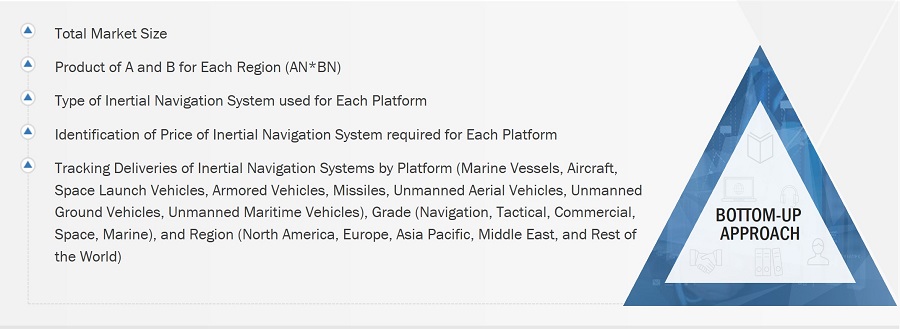 Inertial Navigation Systems Market
 Size, and Bottom-Up Approach