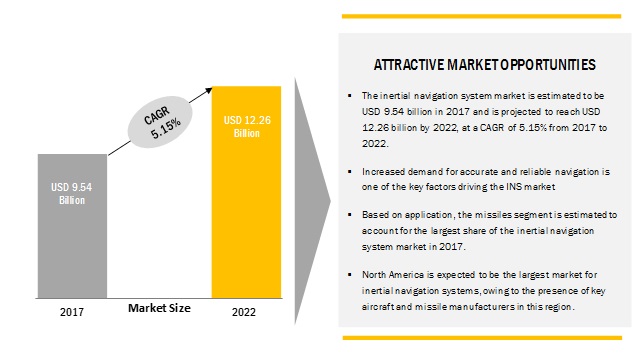 Inertial Navigation System Market