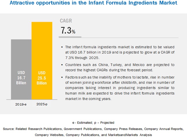 Infant Formula Ingredients Market