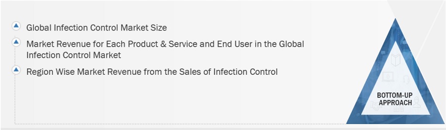 Infection Control Market Size, and Share 