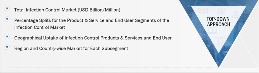 Infection Control Market Size, and Share 