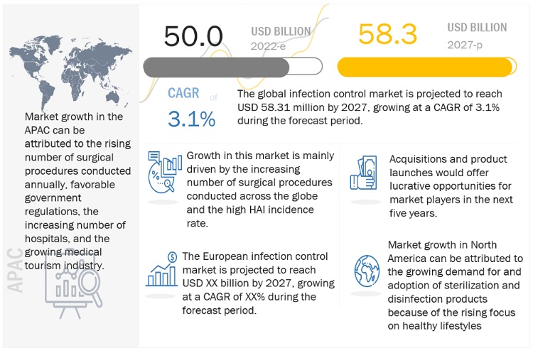 Infection Control Market