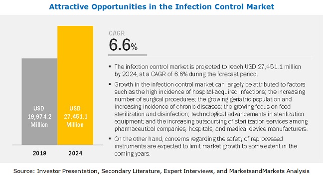 Infection Control Market