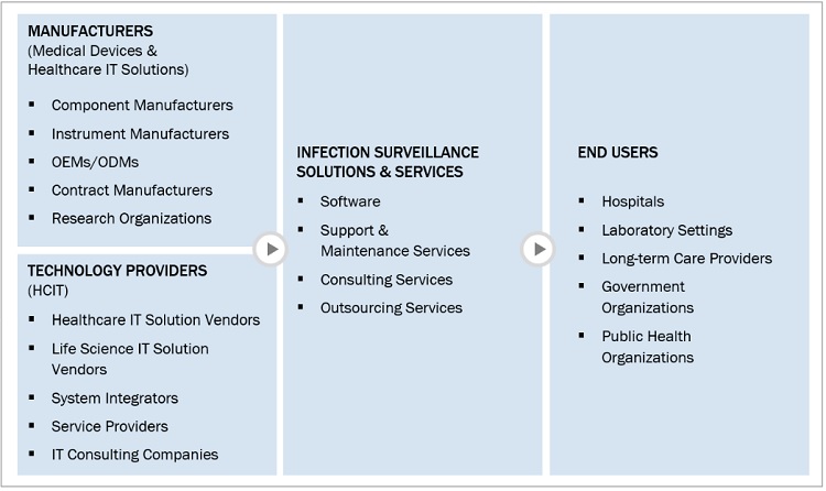 Infection Surveillance Solutions Market Ecosystem