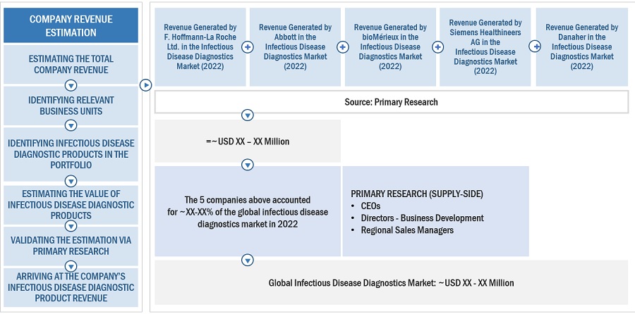 Infectious  Disease Diagnostics Market Size, and Share 
