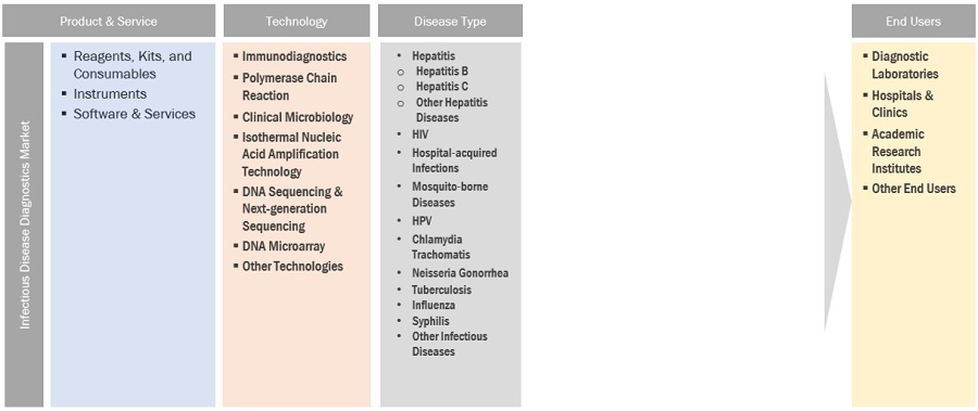 Infectious  Disease Diagnostics Market Ecosystem