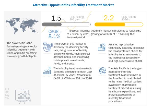 Infertility Treatment Market 2022 : Key Players, SWOT Analysis, Key Indicators, Forecast and COVID 19 Impact Analysis 2026