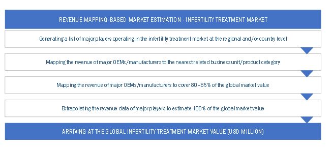 Infertility Treatment Market Size, and Share 