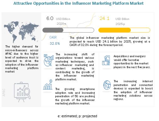 Influencer Marketing Platform Market 
