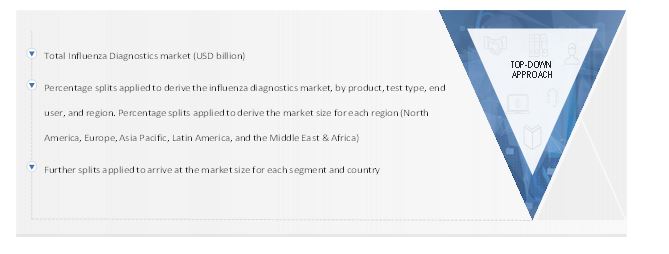 Influenza Diagnostics Market Size, and Top-Down Approach 