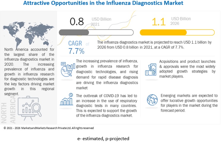 Influenza Diagnostics Market Share, Size, Trends - [2021-2026]